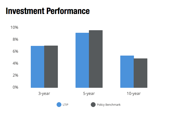 investment-performance