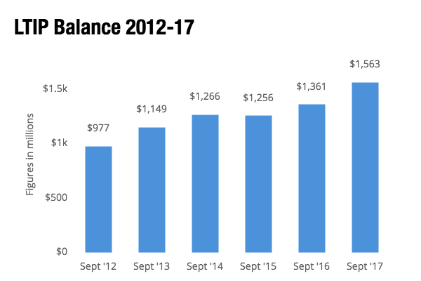 ltip-balance