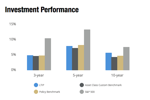 investment-performance