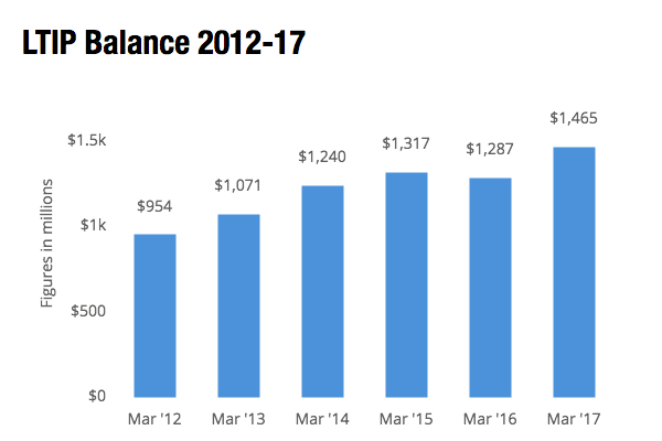 ltip-balance