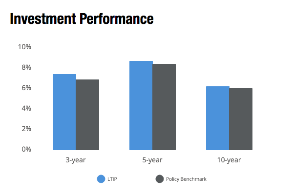 investment-performance