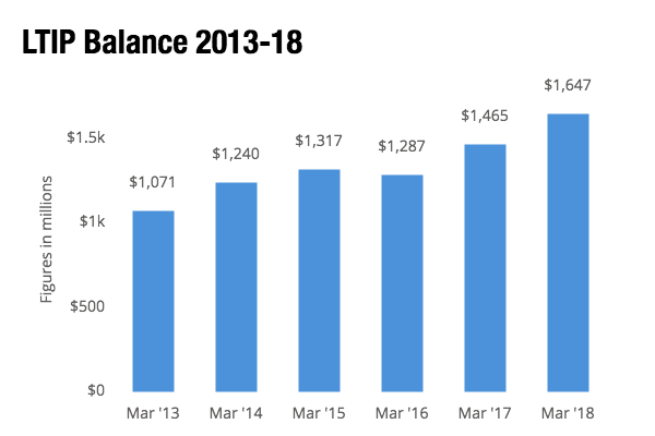 ltip-balance