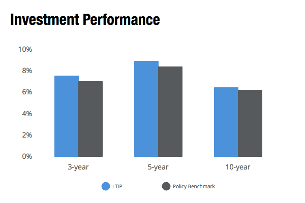 investment-performance