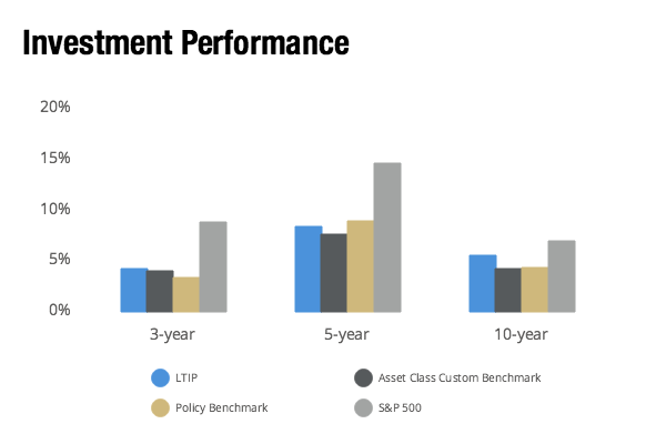 investment-performance