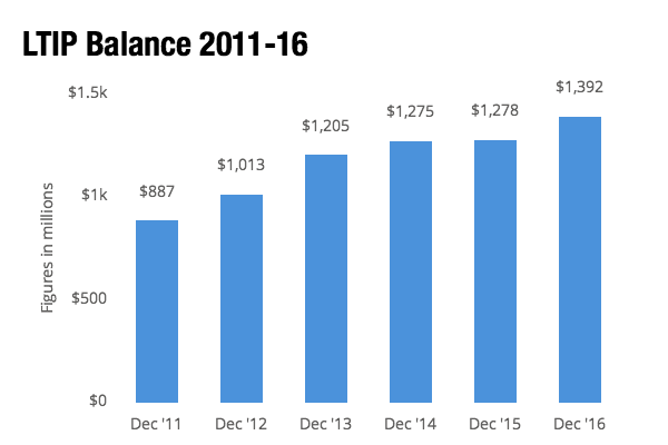ltip-balance