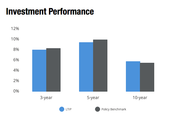 investment-performance