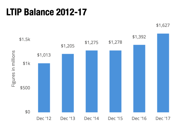 ltip-balance