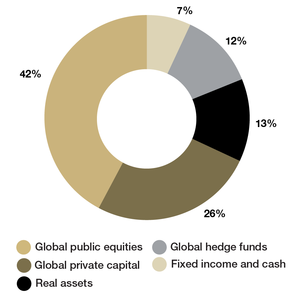 A donut chart showing how the CU endowment is invested. Global public equities: 42%, Global private capital: 26%, Real assets: 13%, Global hedge funds: 12%, Fixed income and cash: 7%