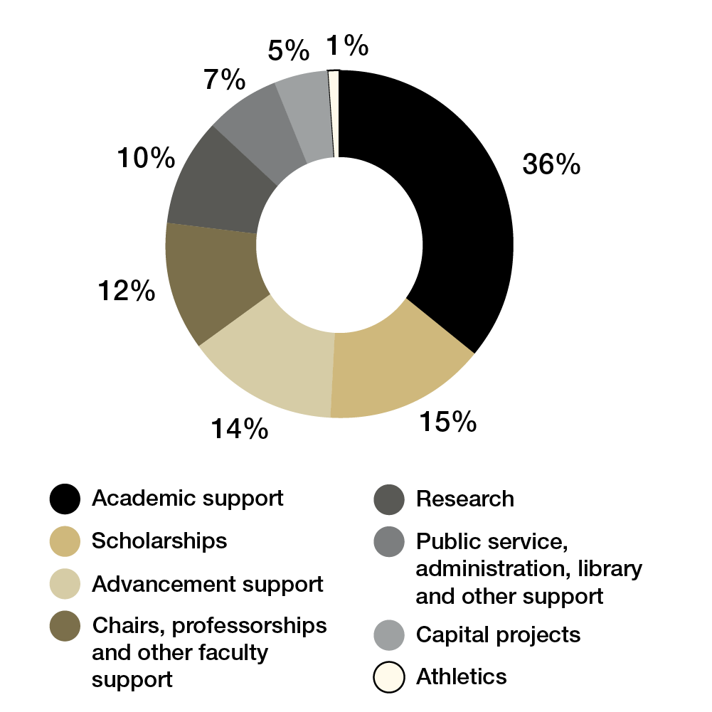 A donut chart showing transfers from CU Foundation to the university that breaks down areas of transfer. Academic support: 36%, Scholarships: 15%, Advancement support: 14%, Faculty: 12%, Research: 10%, Public service, admin, library: 7%, Capital projects: 5%, Athletics: 1%