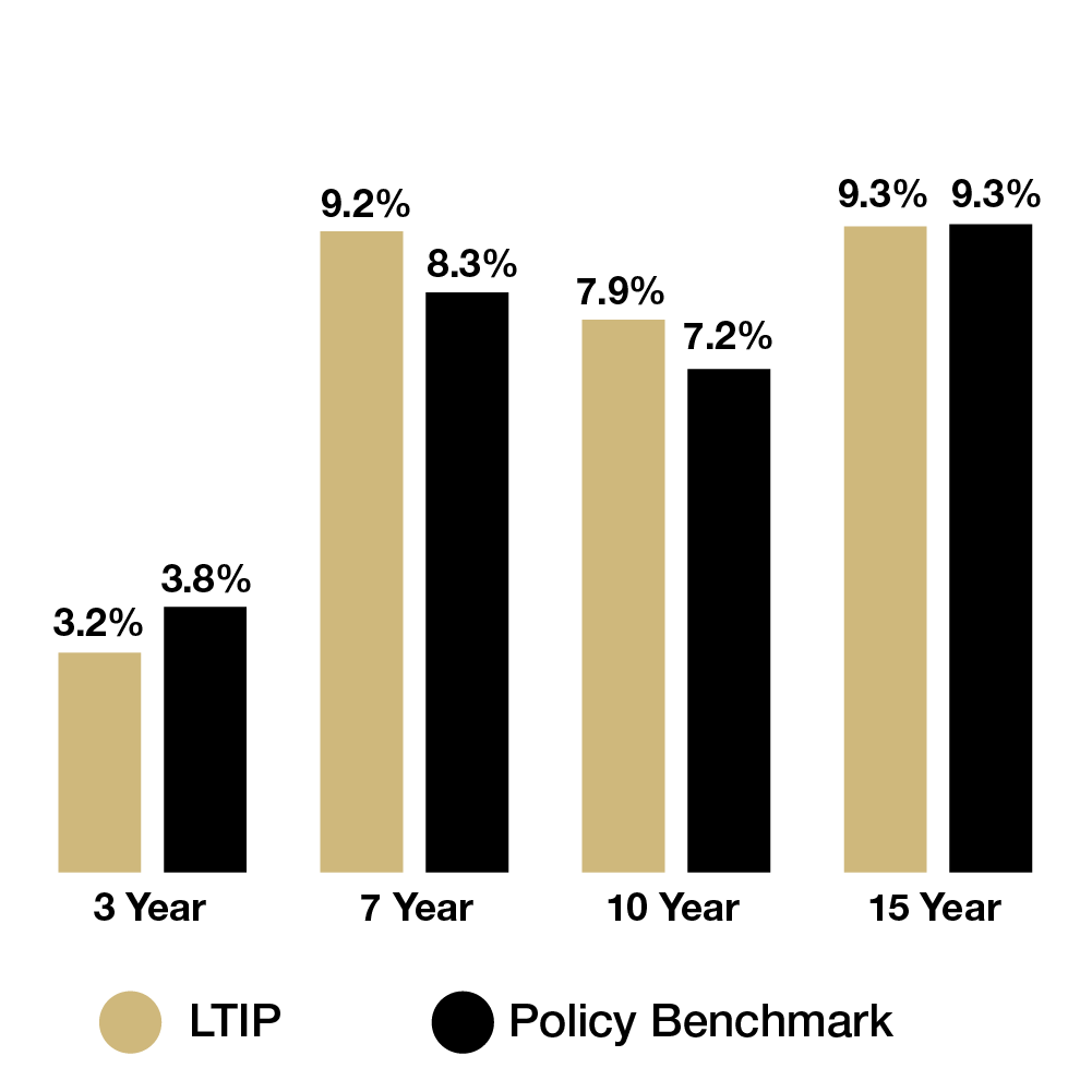 A bar graph comparing the performance of CU investments vs. policy benchmark. Over 15 years, CU investments were equal to the policy benchmark at 9.3%. Over 10 years, they outperformed 7.9% to 7.2%. Over 7 years, they outperformed 9.2% to 8.3%. Over 3 years they underperformed 3.2% to 3.8%