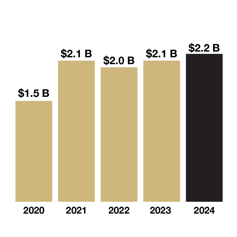 A bar graph showing the value of the CU endowment over time. 2020: $1.5 billion, 2021: $2.1 billion, 2022: $2.0 billion, 2023: $2.1 billion, 2024: $2.2 billion