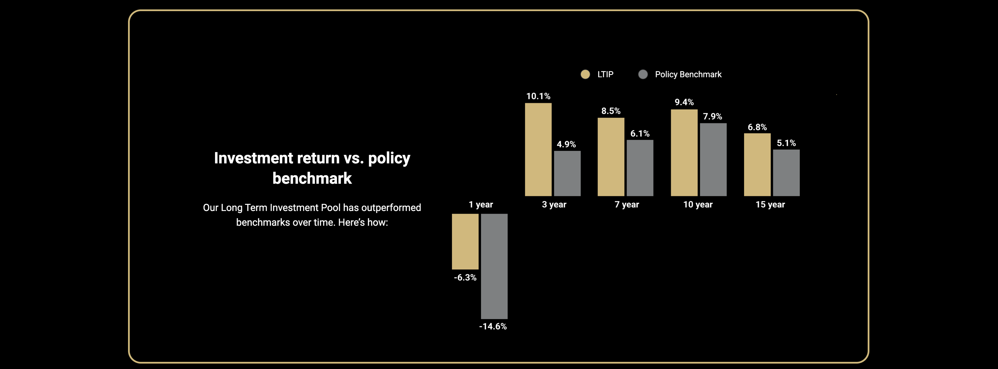 Investment return vs. policy benchmark