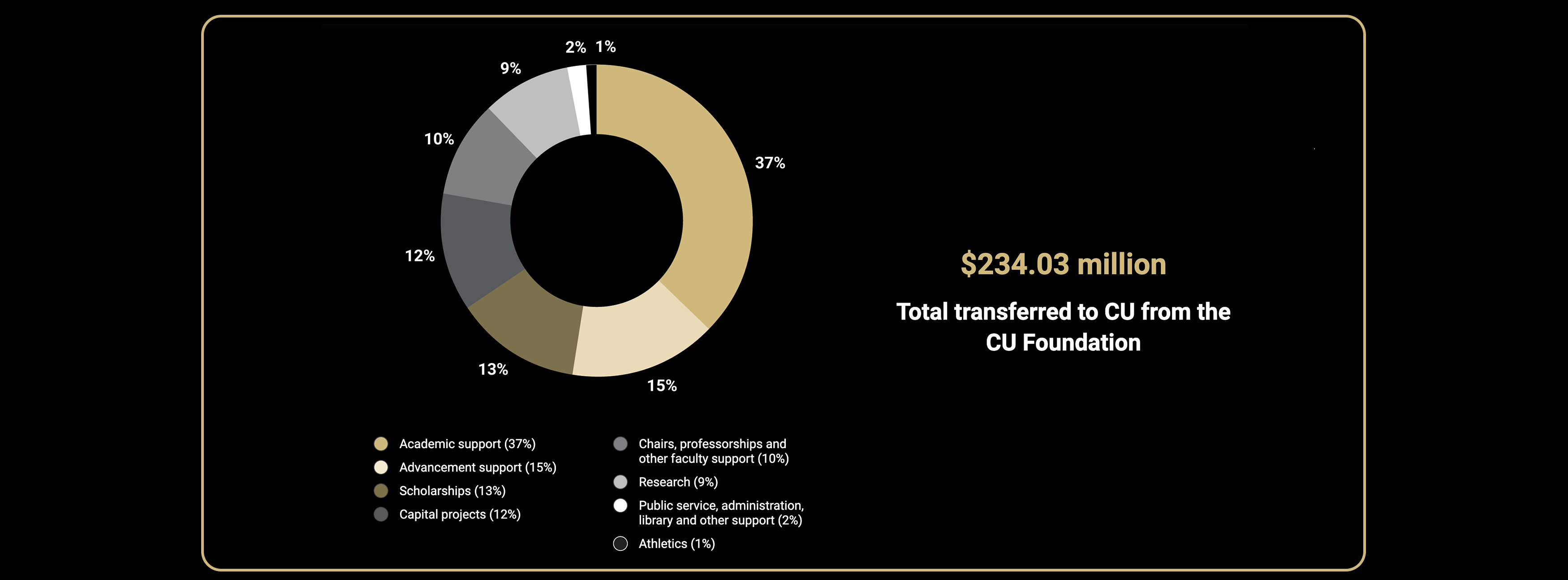 Total transferred to CU from the CU Foundation