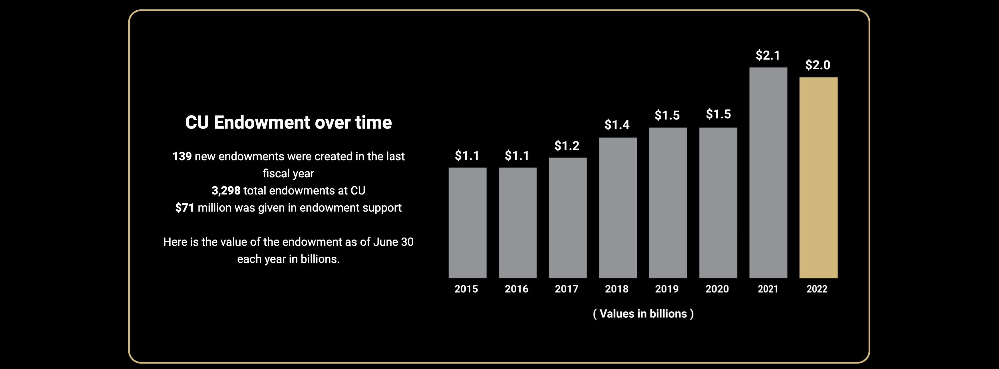 CU Endowment over time