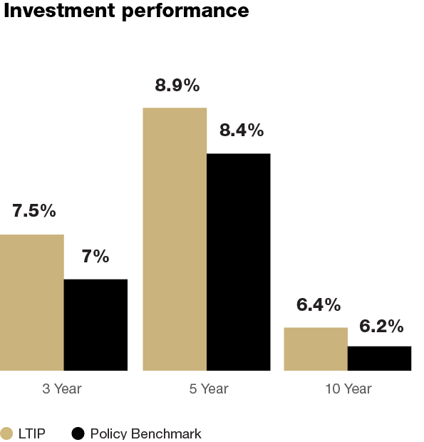 investment-performance