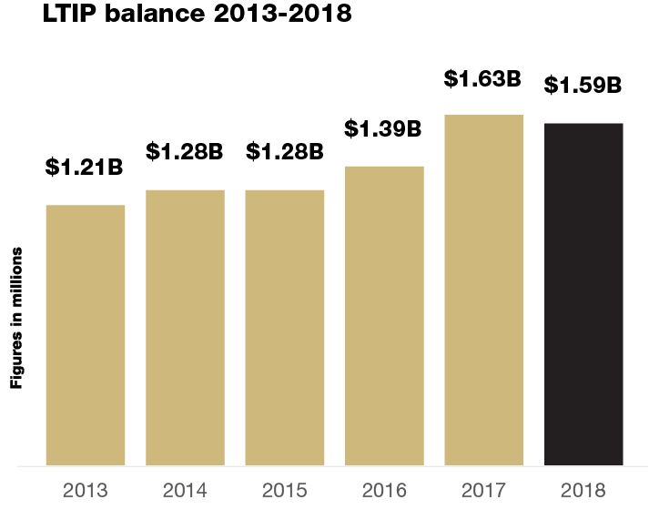 ltip-balance